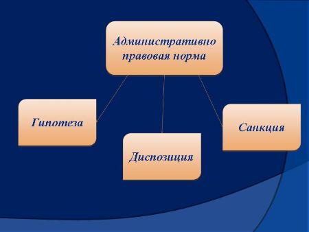 Слайд. 3 Структура административно-правовой нормы.